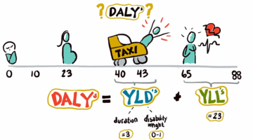 Disability-Adjusted Life Years (DALYs) drawing.