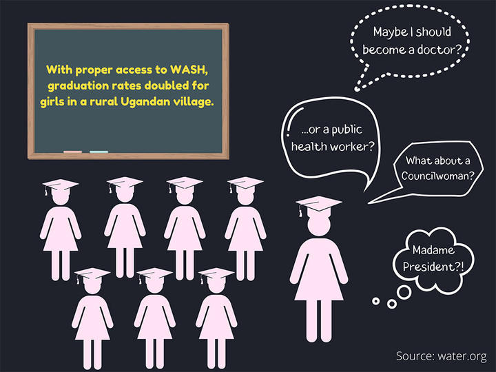 With proper access to WASH, graduation rates doubled for girls in a rural Ugandan village. Image depicts female graduates thinking about future career paths. 
