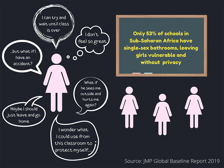Only 53% of schools in Sub-Saharan Africa have single-sex bathrooms, leaving girls vulnerable and without privacy. Image depicts a girl worrying about going to the bathroom.
