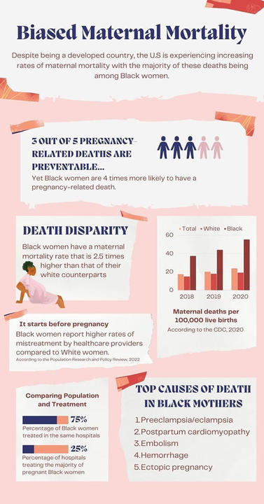 Infographic: Biased Maternal Mortality. Despite being a developed country, the U.S. is experiencing increasing rates of maternal mortality with the majority of these deaths being among Black women.