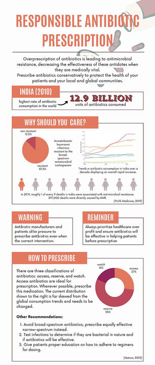 Infographic - Responsible antibiotic prescriptions.